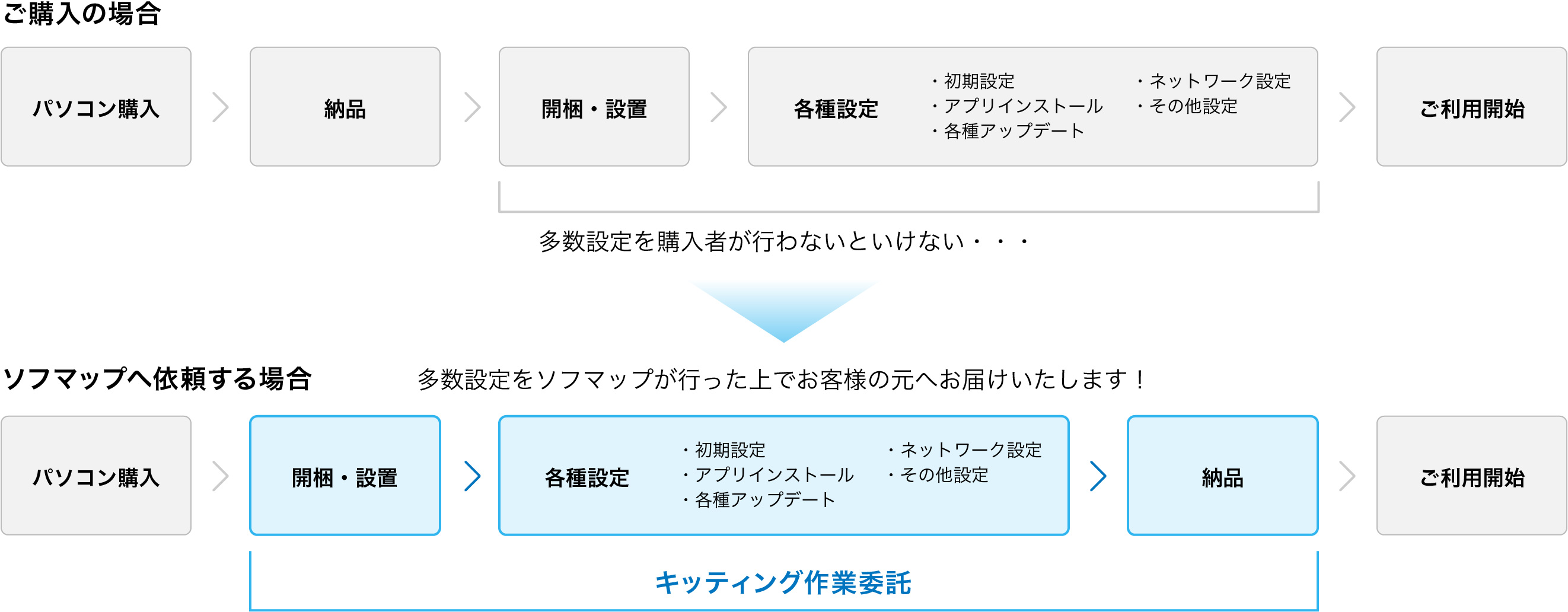 キッティングサービス依頼時の工程比較