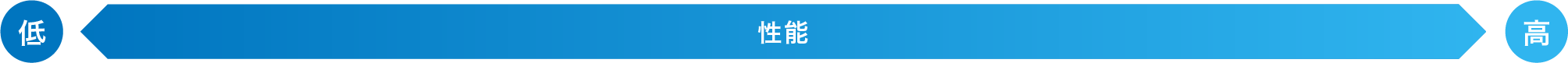 性能